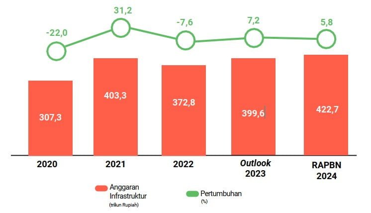 Bar chart illustrating infrastructure budget in Indonesia, highlighting trends in the growth of infrastructure from 2022 to 2024f.