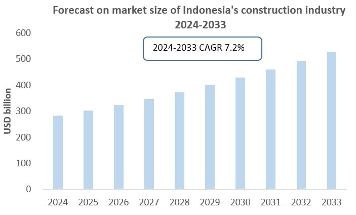 A visual representation of construction project counts in Indonesia, highlighting trends and changes over time.