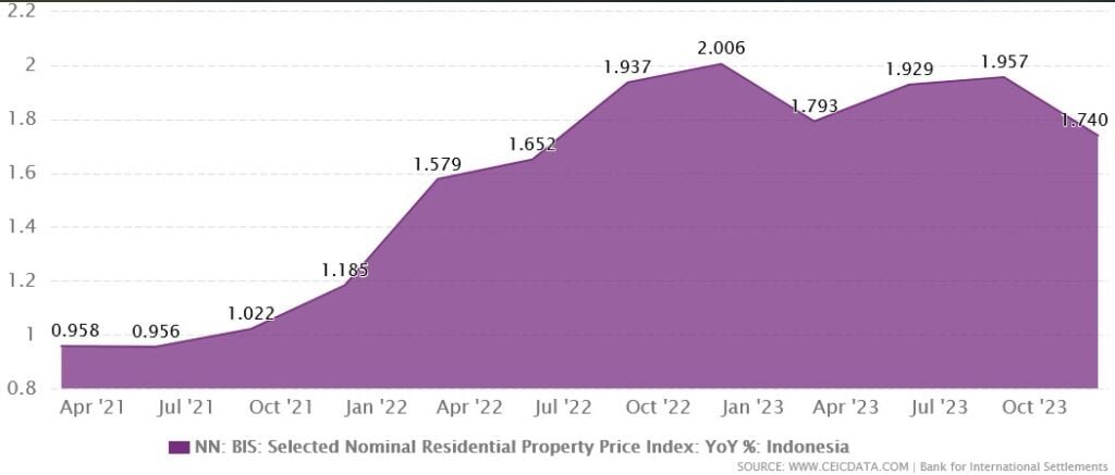 Indonesia's Nominal Residential Property Price Index Growth from Mar 2003 to Dec 2023, showcasing Indonesia Real Estate Development.