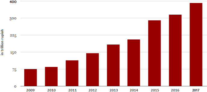 Bar graph showing a rising trend of Indonesia's infrastructure budget from 2009 to 2017 in red bars, representing the growth of Infrastructure Development Plans Indonesia.