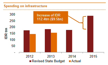 Bar graph showing a sharp increase in infrastructure spending in IDR from 2014 to 2015, data used to do Indonesia Construction Market Outlook 2025.