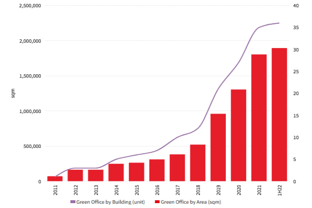 Chart showing rising trend of Green Office buildings by unit and area from 2011 to H1 2022, indicating the Indonesia Green Building Trends.