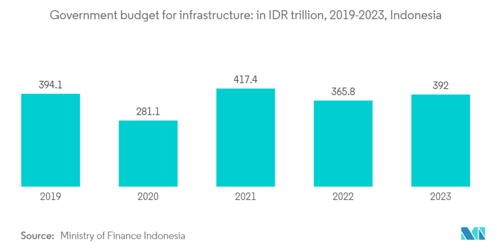 Bar chart showing Indonesia's infrastructure budget in IDR trillion, 2019-2023: fluctuating from 394.1 to 392, indicating Public-Private Partnerships Indonesia.