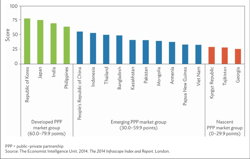 Public-Private Partnerships Indonesia: Bar chart showing public-private partnership scores by country with green, blue, and red bars indicating different market groups.