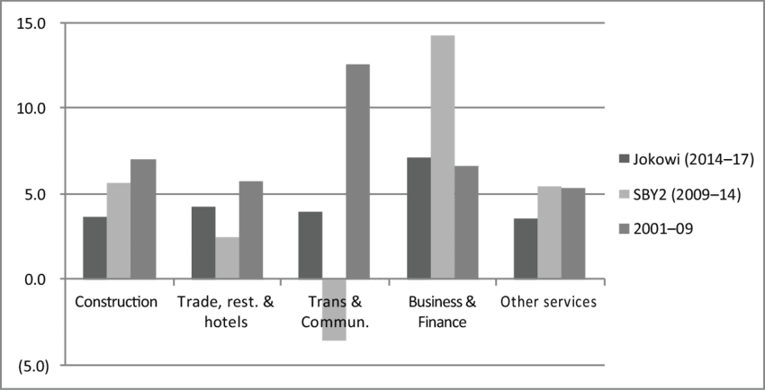 Bar chart comparing employment in sectors like construction, trade, transportation, business, and services across three time periods. This symbolises the importance of training Indonesia’s Construction Workforce.