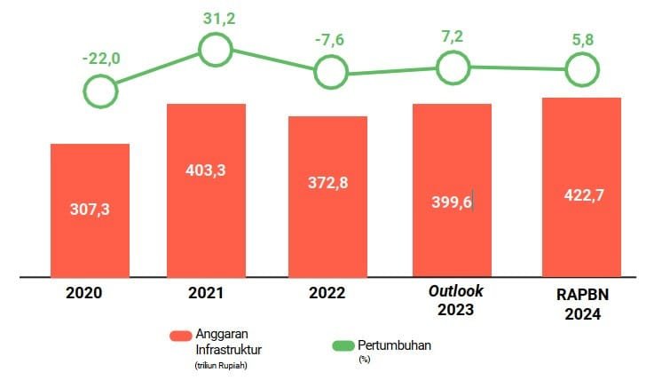 Sustainable Infrastructure Projects Indonesia: A chart showing infrastructure budget (red bars) and growth percentage (green line) from 2020 to RAPBN 2024.