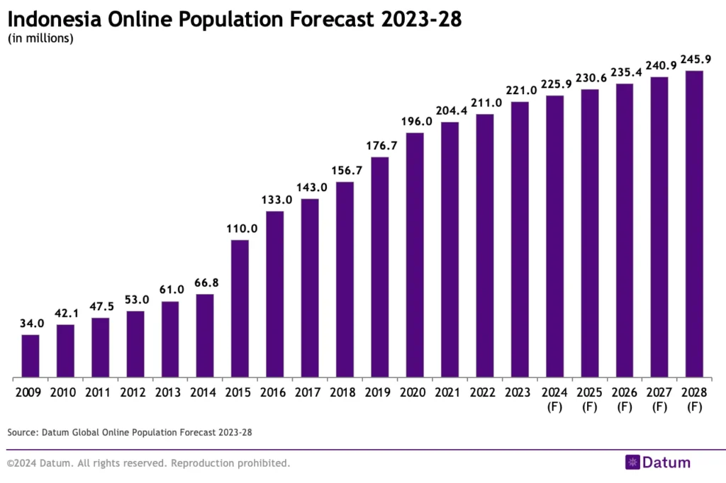 Indonesia Affordable Housing Challenges: Bar chart showing rising Indonesia online population from 34 million in 2009 to forecasted 245.9 million in 2028.