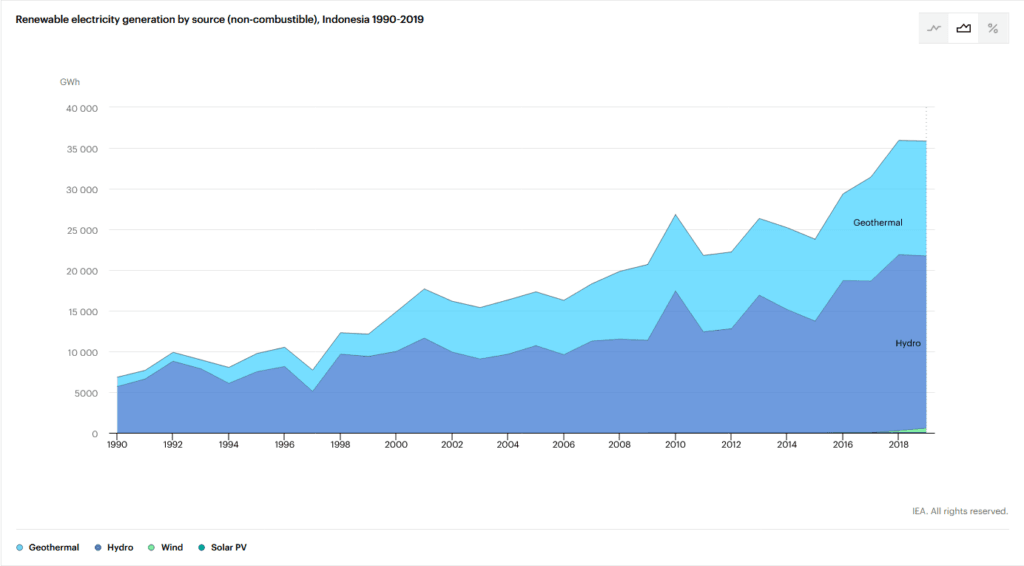 Indonesia Renewable Energy in Construction: Stacked area chart of Indonesia's renewable electricity from geothermal, hydro, wind, and solar from 1990-2019, showing growth.