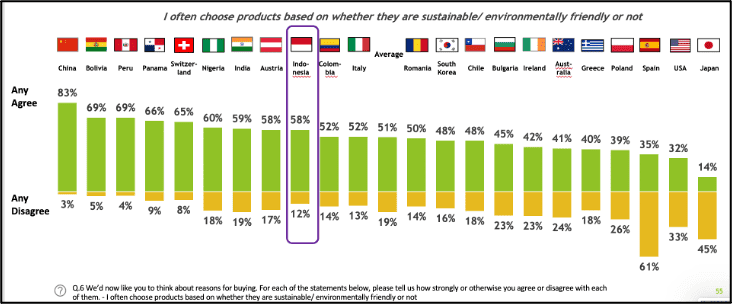 Indonesia Sustainable Materials Adoption: Bar chart showing consumer agreement with choosing sustainable products by country, with China highest and Japan lowest.